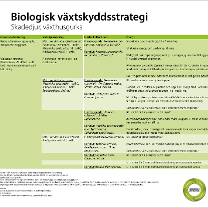 Omslags bild för Biologisk växtskyddsstrategi Skadedjur, växthusgurka